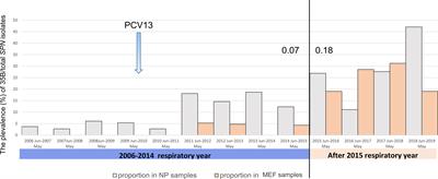 Transition of Serotype 35B Pneumococci From Commensal to Prevalent Virulent Strain in Children